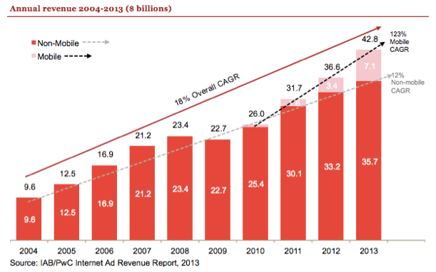 Annual Ad Revenue 2004-2013