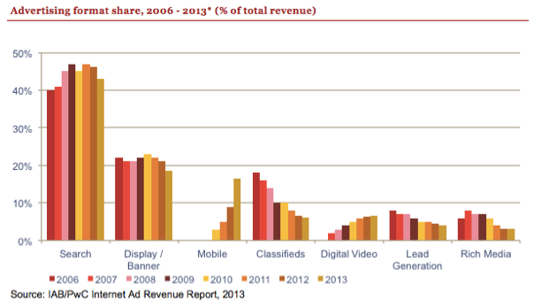 Advertising format share 2006-2013