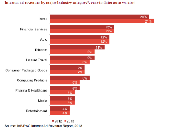 Internet Ad Revenue by Industry 2013