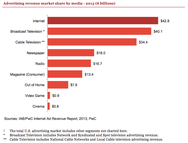 2013 Ad Revenue by Media