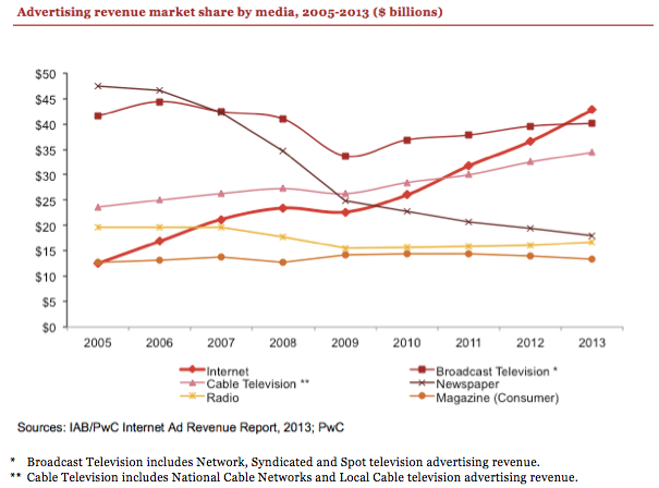Advertising Revenue Market by Media 2005-2013